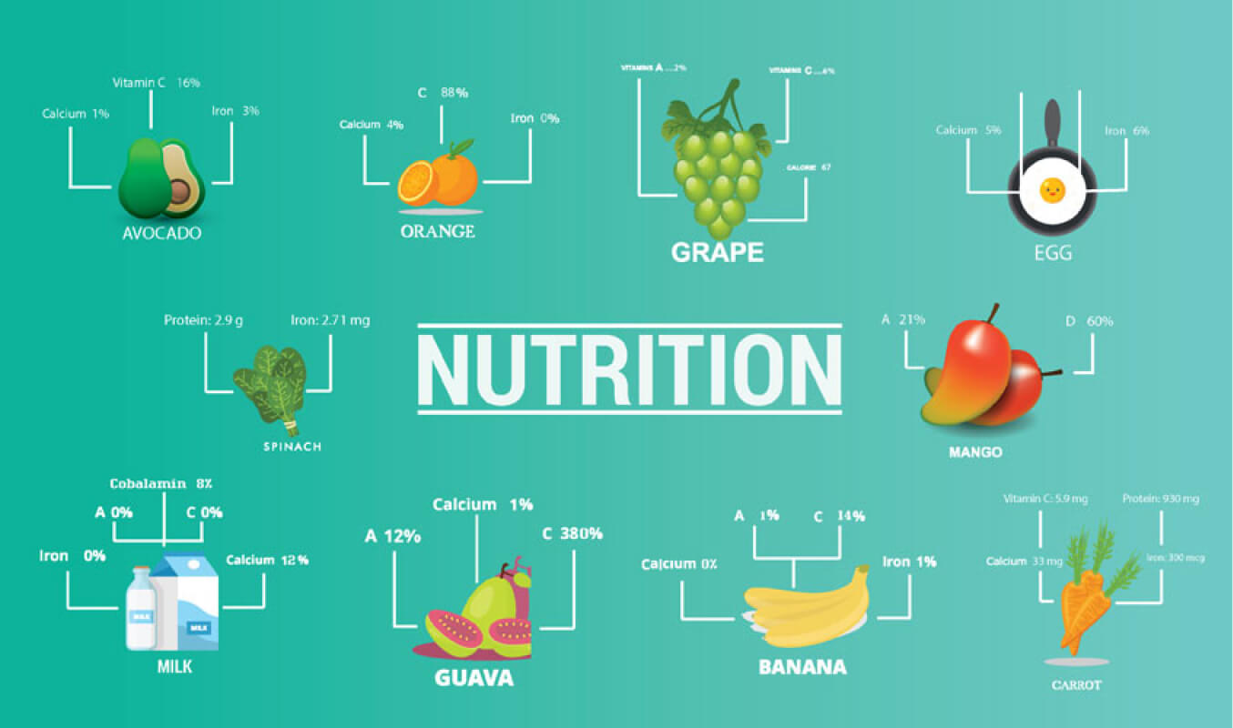 A picture showing healthy eating chart